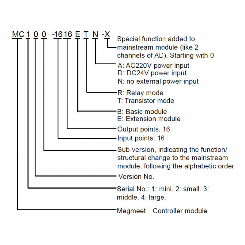 MC100-3624BRA - Процессорный модуль MC100, 36DI/24DO (Relay), 85-264V AC, RS-232 и RS-485/232, Megmeet 