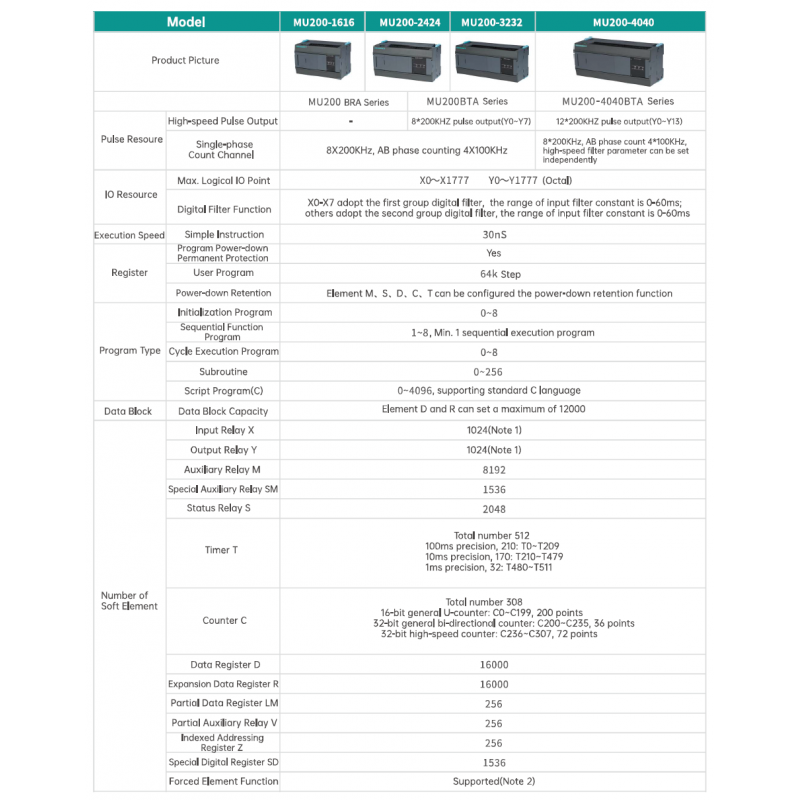 MU200-2424BRA - Процессорный модуль MU200 24DI/24RO (Relay), 100-240V AC, RS-232 и RS-485, USB, Ethernet, Megmeet 