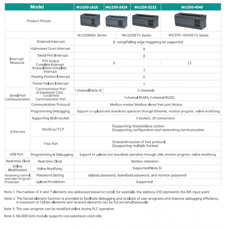 MU200-2424BRA - Процессорный модуль MU200 24DI/24RO (Relay), 100-240V AC, RS-232 и RS-485, USB, Ethernet, Megmeet 