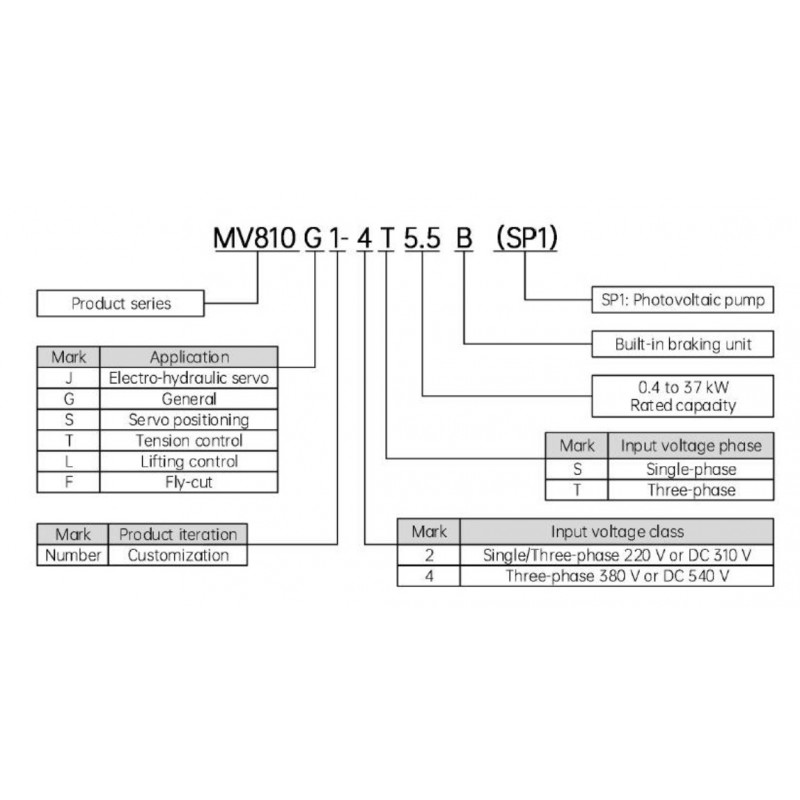 MV810G1-4T0.75B- Частотный преобразователь 0.75 кВт, 3Ф/380В, серия MV810, Megmeet