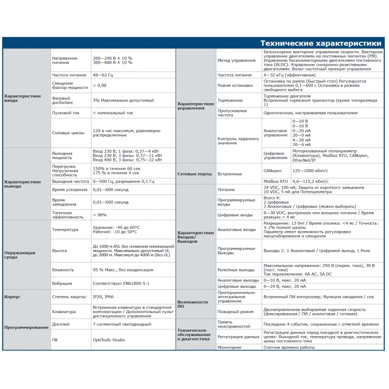VDN-3P3U3-0007 - Частотный преобразователь 0.75 кВт, 3Ф/380В → 3Ф/380В, серия VDN, Invertek Drives (Vector)
