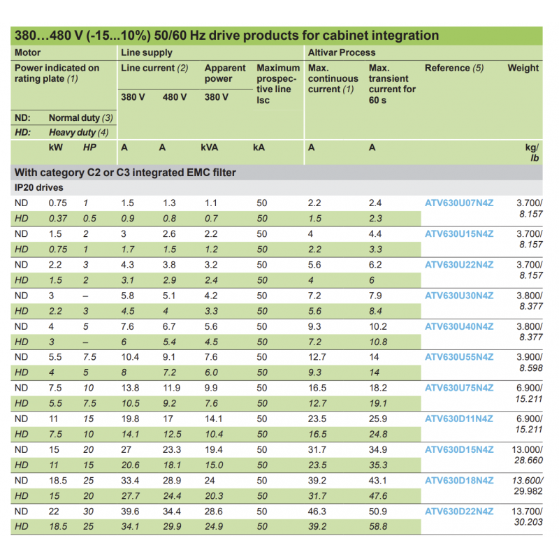 ATV630U07N4Z - Частотный преобразователь 0.75 кВт, 3Ф/380В, серия Altivar 630, Schneider Electric