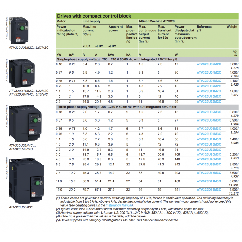 ATV320U30M3C - Частотный преобразователь 3 кВт, 3Ф/220В→3Ф/220В, серия Altivar 320, Schneider Electric