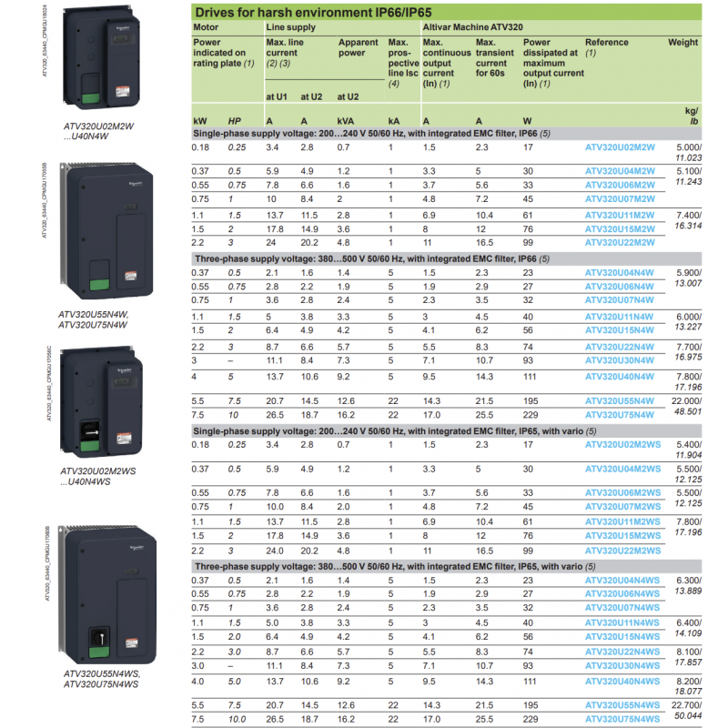 ATV320U22N4W - Частотный преобразователь 2.2 кВт, 3Ф/380 В, серия Altivar 320, IP66, Schneider Electric