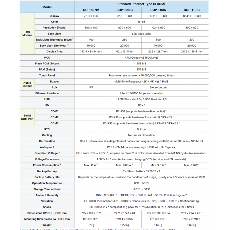 DOP-110IS - Панель оператора графическая TFT дисплей 10.1" (1024 x 600), ARM Cortex-A8 800 МГц, flash ROM 256Мб, RAM 256Мб, USB, 3 COM, RTC, SDx1, Ethernet, Delta