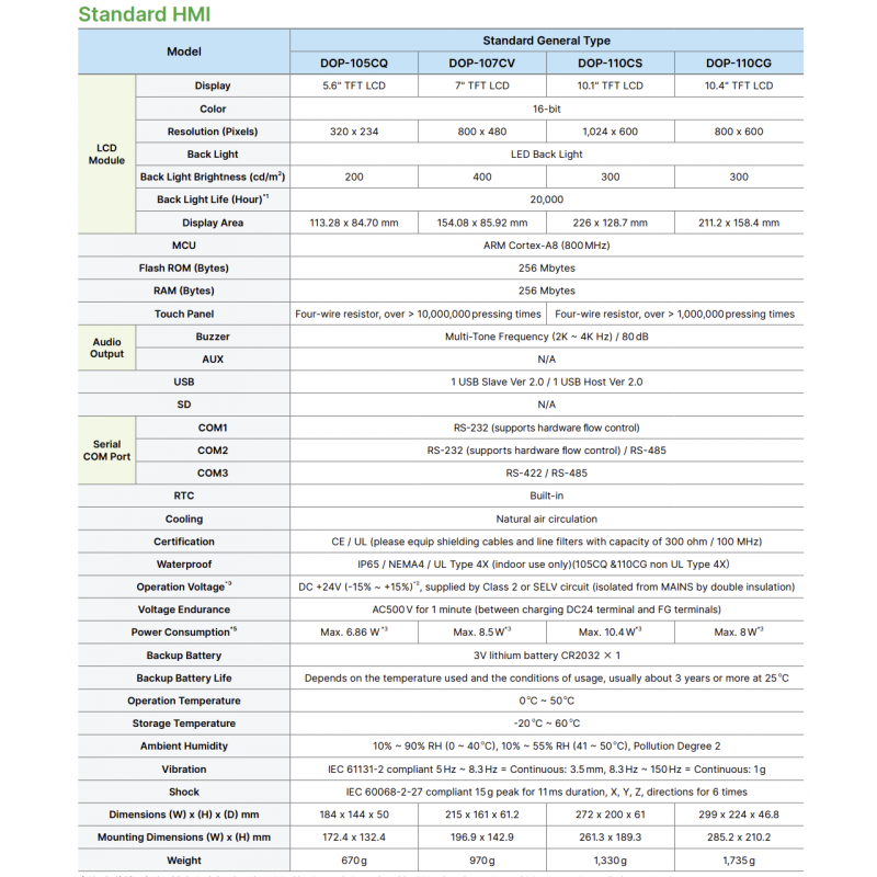(DOP-110CS) Панель оператора графическая TFT дисплей 10.1 "(1024 x 600), ARM Cortex-A8 800 МГц, flash ROM 256 MB, RAM 512 MB, USB, 3 COM, RTC, Delta Electronics
