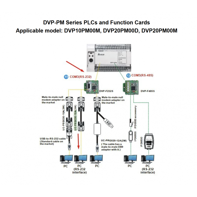 UC-PRG030-10A - Кабель связи для PLC/HMI/TP (DB9 female - DB9 female - С ПК, 3м, Delta