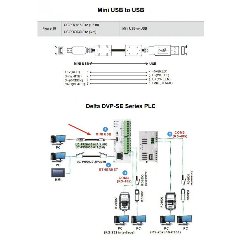 UC-PRG015-01A - Кабель связи для DVP-SE/DVP-SX2/AH500 USB - mini USB - С ПК, 1.5м, Delta
