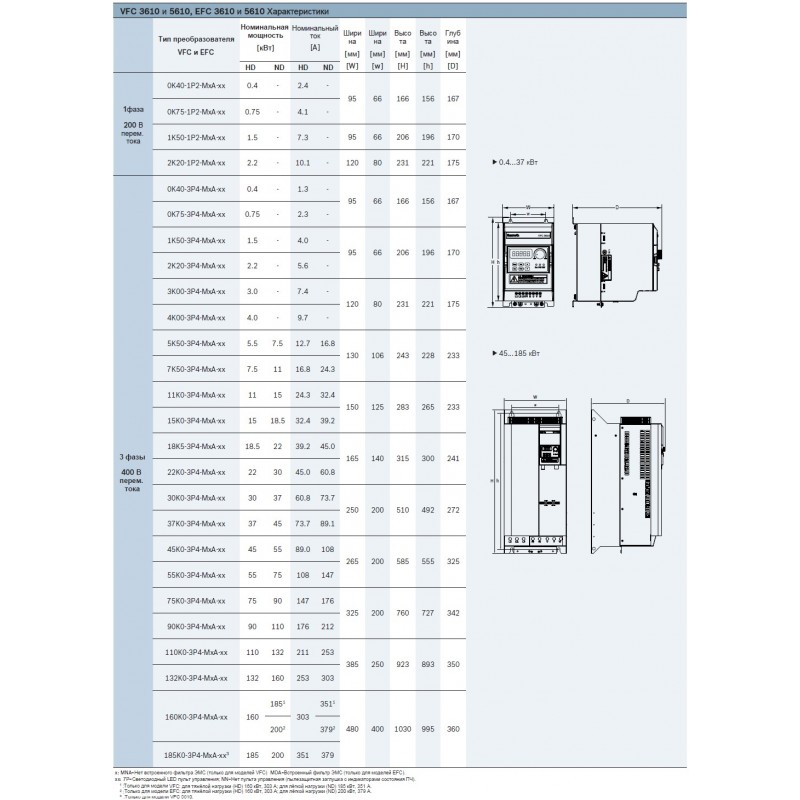 Частотный преобразователь 2.2 кВт, 1Ф/220В → 3Ф/220В, серия VFC3615, Bosch Rexroth (R912009343)
