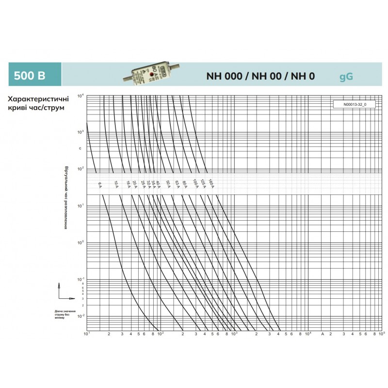 S20 000 13.50 - Предохранитель ножевой SIBA, 50 A, NH-000, gG, 500 В АС/220 В DC, Pronutec