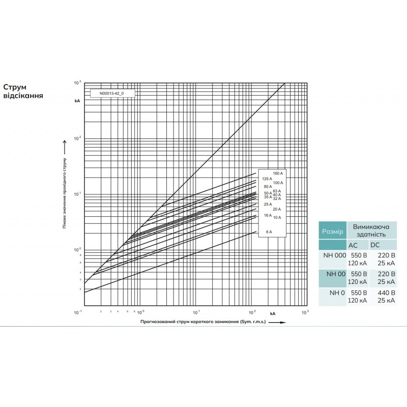 S20 000 13.50 - Предохранитель ножевой SIBA, 50 A, NH-000, gG, 500 В АС/220 В DC, Pronutec