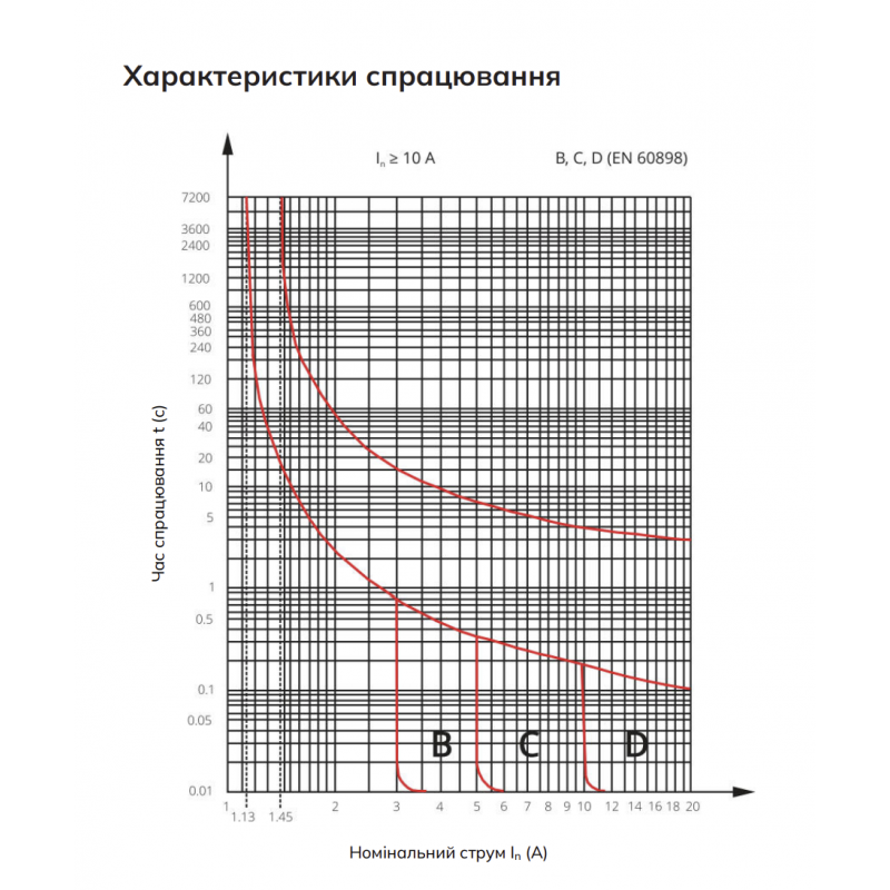 786100042000 - Автоматический выключатель RI61, 1P In=25 A, Кривая B, 10 кА, Iskra