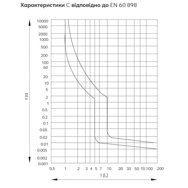 786091102000 - Автоматический выключатель RI51, 1P In=16 A, Кривая C, 6 кА, Iskra