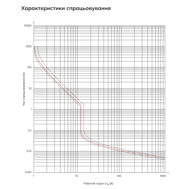 30108765000 - Автомат защиты двигателя MS32, Ir-4-6.3 A, Iskra