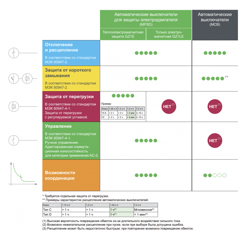 GZ1E03 - Автомат защиты двигателя Easy TeSys, Ir-0.25-0.40 A, Schneider Electric