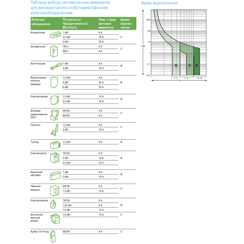 EZ9F14116 - Автоматический выключатель Easy9, 1P In=16 А, Кривая B, 4.5 кА, Schneider Electric