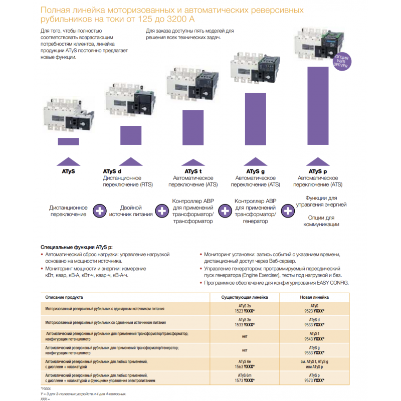 АВР для систем Сеть/Генератор ATyS g, 3P Ith-3200 A, 230 VAC, Socomec (95533320)