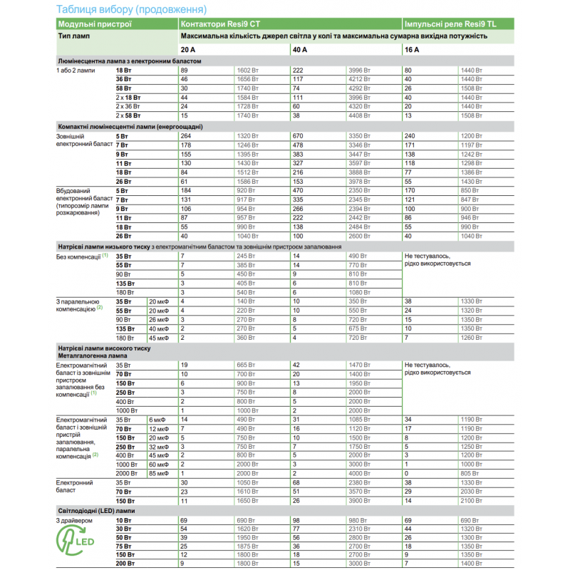R9C20220 - Контактор модульный RESI9, 1P+N, In-20 A(AC-7A), Uc-230В AC, 2NO, ручное управление, Schneider Electric