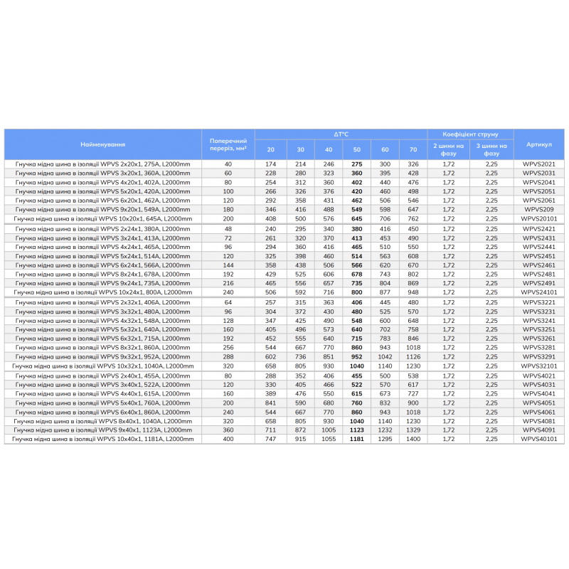 Гибкая медная шина в изоляции 2х24х1, L-2 м, 380 A, серия WAVE Plus, Vector (WPVS2421)