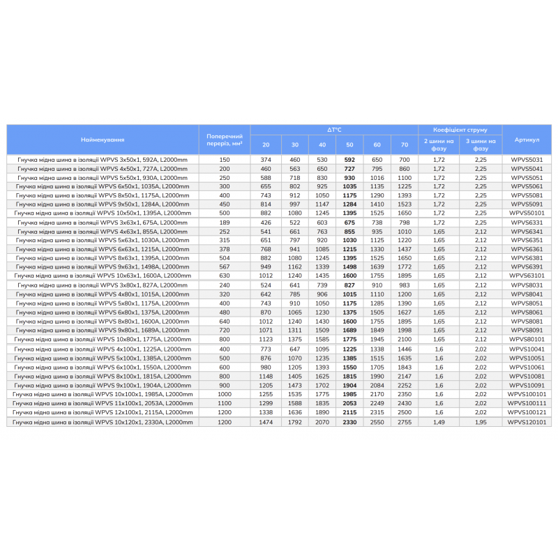 Гибкая медная шина в изоляции 3х63х1, L-2 м, 675 A, серия WAVE Plus, Vector (WPVS6331)