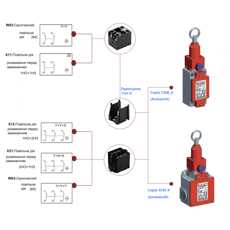 SCM1K9900X11 - Концевой выключатель с кольцом и кнопкой возврата (PG 13.5), 1NO+1NC, IP66, Comepi