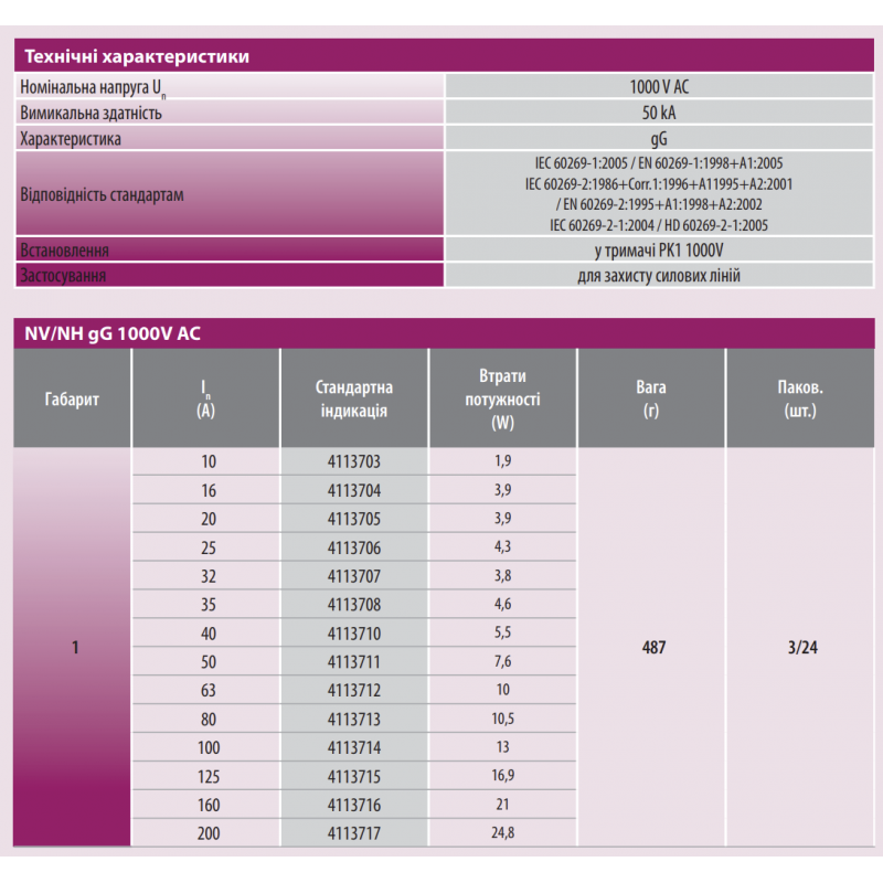 4113710 - Предохранитель ножевой, 40 A, NH-1, gG, 1000 В AC, ETI