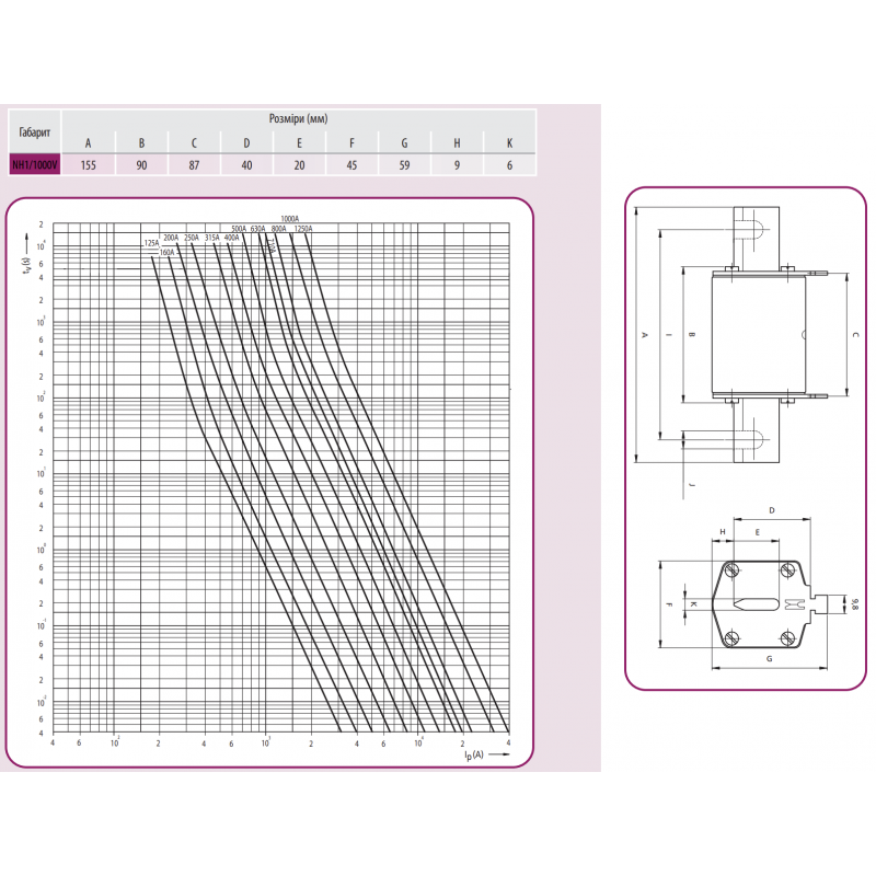 4113710 - Предохранитель ножевой, 40 A, NH-1, gG, 1000 В AC, ETI