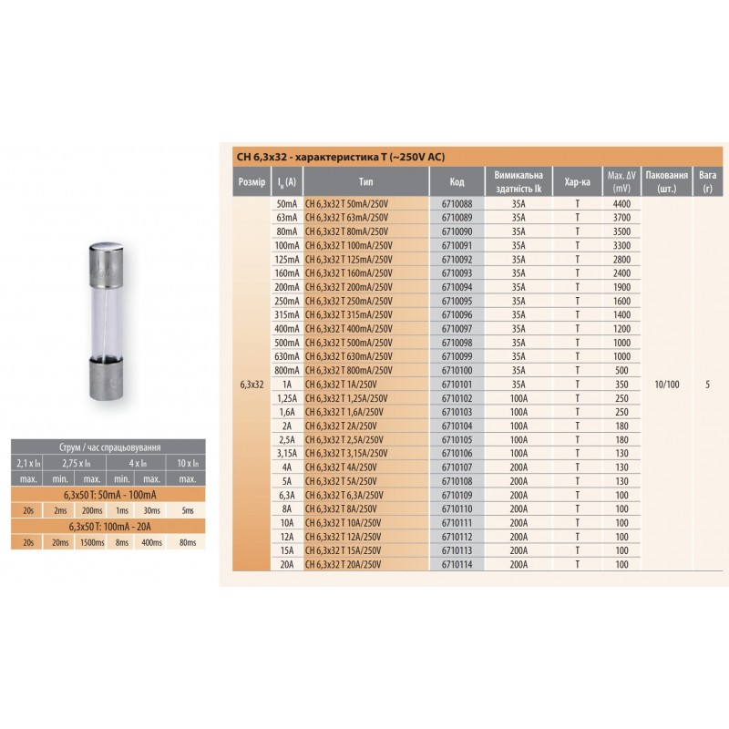 6710098 - Предохранитель стеклянный 500 мA, 6.3×32 мм, T, 250 В AC, ETI