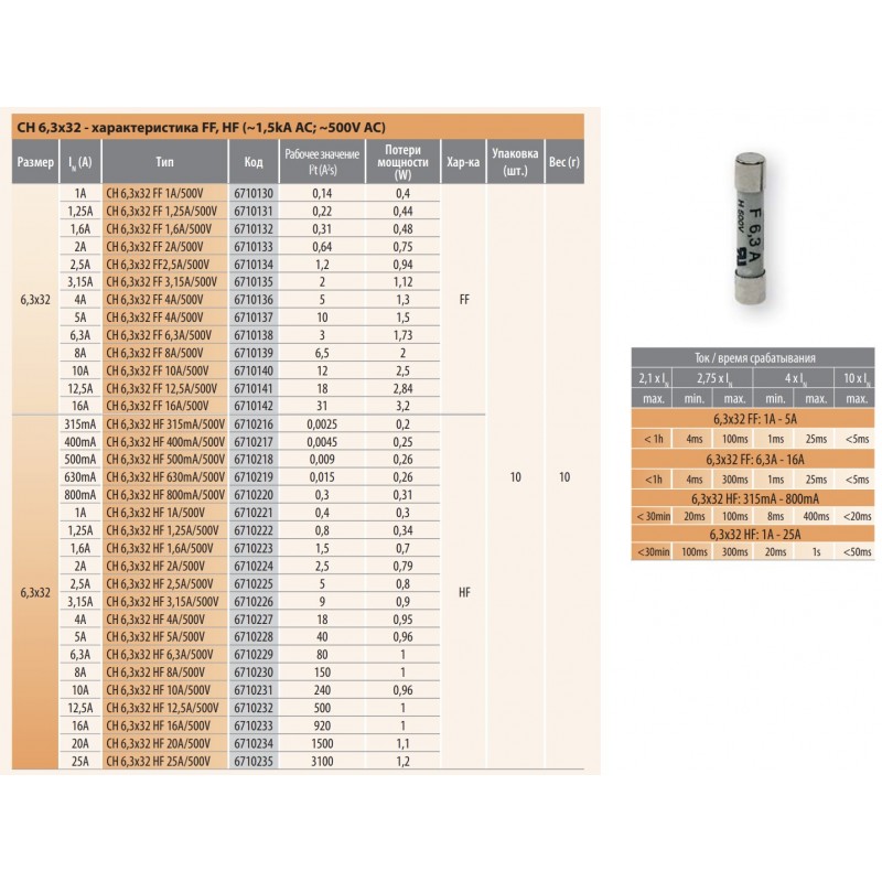 6710216 - Предохранитель керамический 315 мA, 6.3×32 мм, HF, 500 В AC, ETI