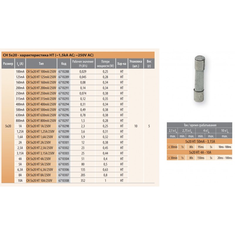 6710302 - Предохранитель керамический 2.5 A, 5×20 мм, HT, 250 В AC, ETI