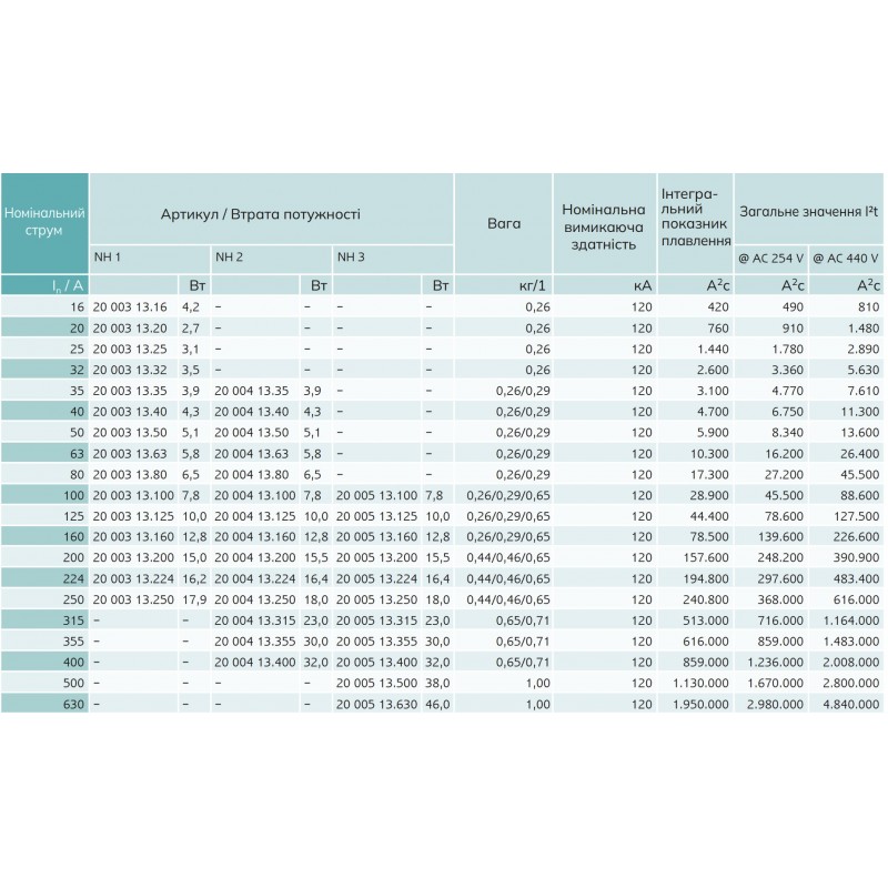 S20 004 13.100 - Предохранитель ножевой SIBA, 100 A, NH-2, gG, 500 В АС/440 В DC, Pronutec