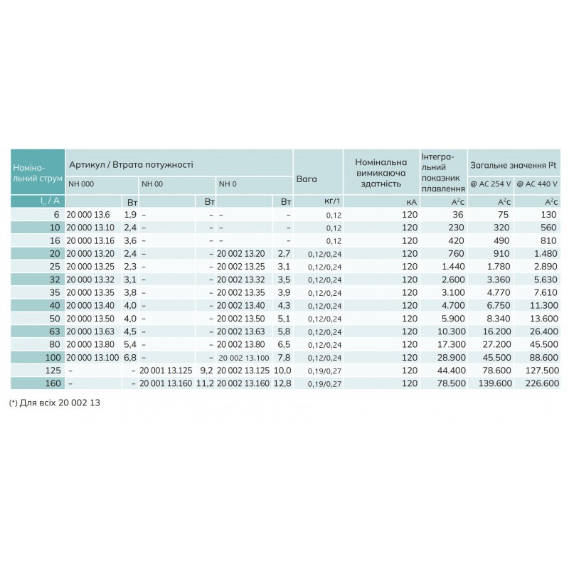 S20 000 13.32 - Предохранитель ножевой SIBA, 32 A, NH-000, gG, 500 В АС/440 В DC, Pronutec