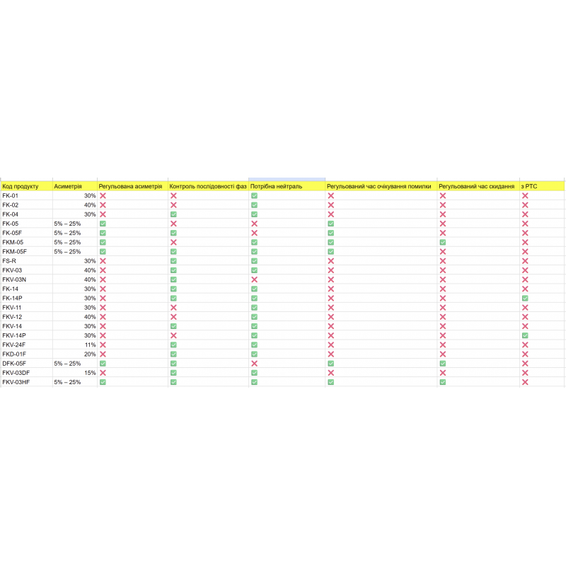 FKV-11 - Реле контроля фаз, асимметрия до 30%, с нейтралью, Tense